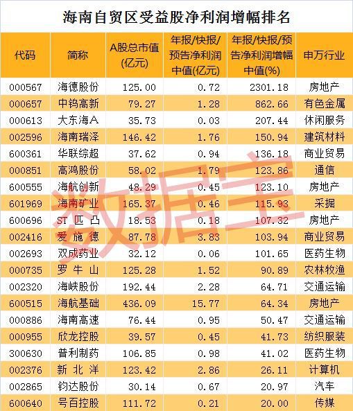 海南自贸区概念大爆发!另有这些题材同步受益(附龙头股名单)