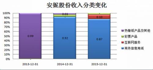 两年三次转型净利不够买房 王亚伟看中安妮股份什么_财经频道_东方头条
