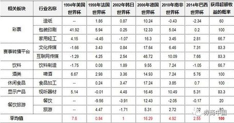 这些年,世界杯与A股的相爱相杀.