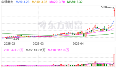 4月29日收盘解读:市场情绪回暖,科技电力题材成焦点