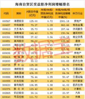 海南自贸区概念大爆发 这些题材受益(名单)