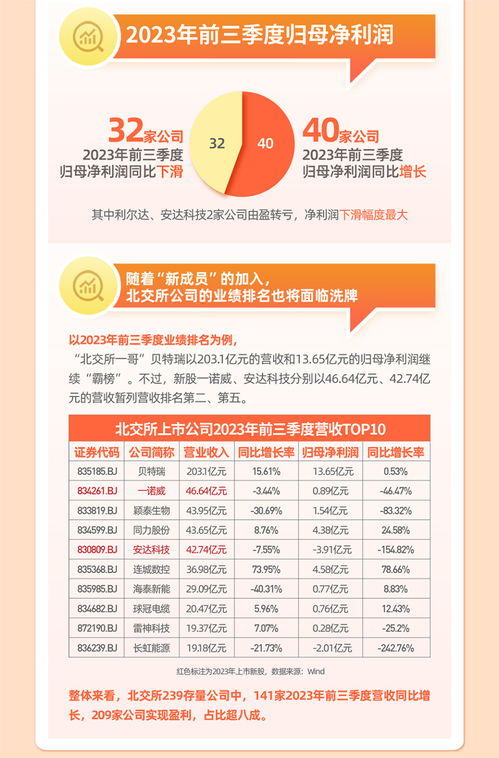 图解资本 速览2023北交所新增上市公司 二 200元 股王 现市,新股涨幅破记录