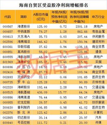 海南自贸区概念大爆发!另有这些题材同步受益(附龙头股名单)