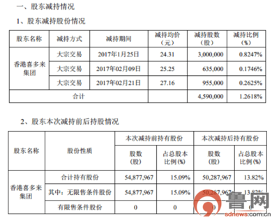 东港股份频遭大股东减持 2010年以来累计19次，菜票印刷业务前景堪忧