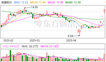 4月29日收盘解读 市场情绪回暖，科技电力题材成焦点